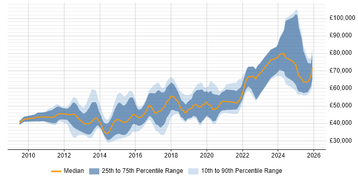 Salary distribution trend for Android Engineer job vacancies in the UK excluding London