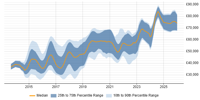 Salary distribution trend for jobs in the UK excluding London citing Android Studio
