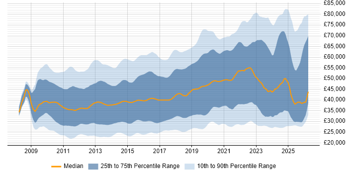 Salary distribution trend for jobs in the UK excluding London citing Android