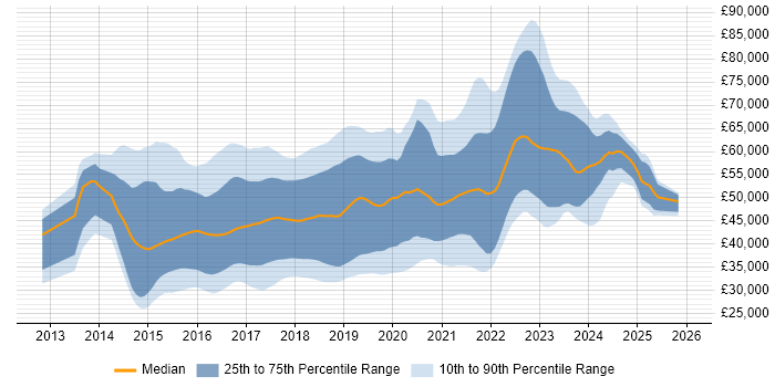 Salary distribution trend for Angular Developer job vacancies in the UK excluding London