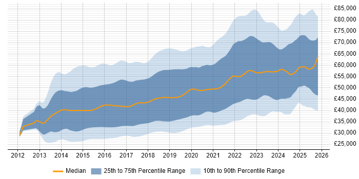 Salary distribution trend for jobs in the UK excluding London citing AngularJS