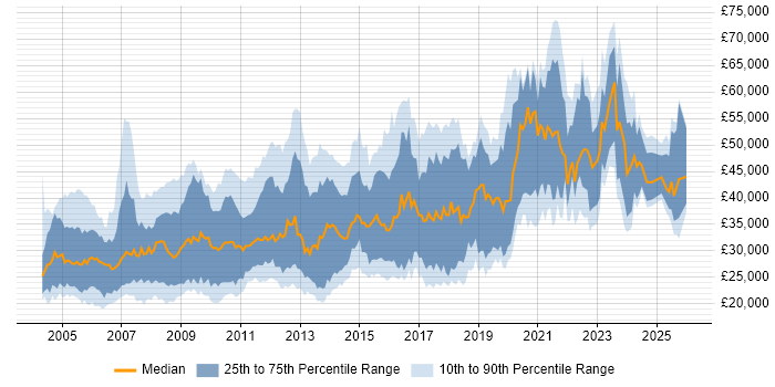 Salary distribution trend for jobs in the UK excluding London citing Animation