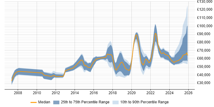 Salary distribution trend for jobs in the UK excluding London citing Anomaly Detection
