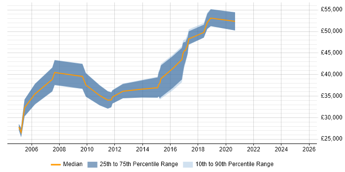 Salary distribution trend for jobs in the UK excluding London citing ANOVA Salary distribution trend for jobs in the UK excluding London citing ANOVA