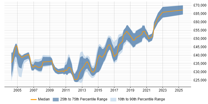 Salary distribution trend for jobs in the UK excluding London citing ANSI SQL