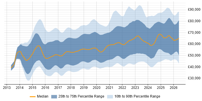 Salary distribution trend for jobs in the UK excluding London citing Ansible