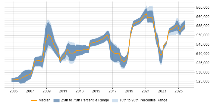 Salary distribution trend for jobs in the UK excluding London citing ANSYS