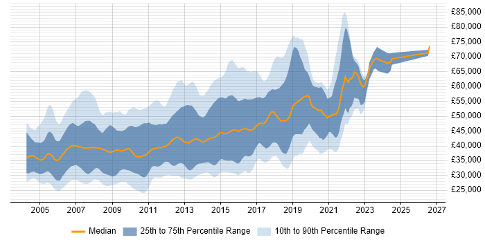 Salary distribution trend for jobs in the UK excluding London citing Ant