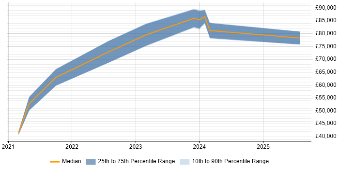 Salary distribution trend for jobs in the UK excluding London citing Anthos Salary distribution trend for jobs in the UK excluding London citing Anthos