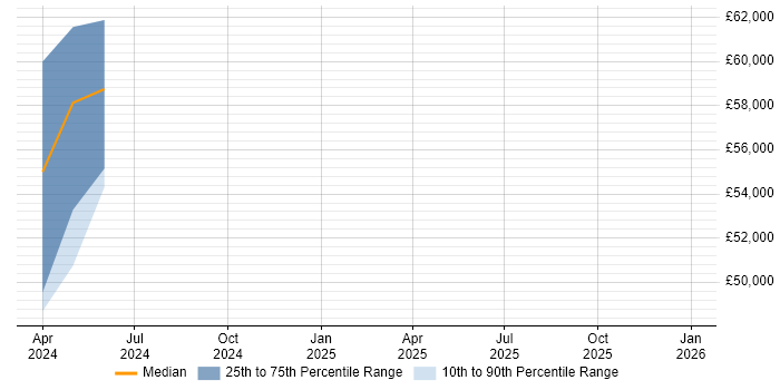 Salary distribution trend for jobs in the UK excluding London citing Anthropic Claude