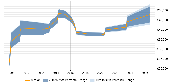 Salary distribution trend for jobs in the UK excluding London citing Anthropology