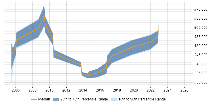 Salary distribution trend for jobs in the UK excluding London citing Anti-Piracy