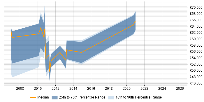 Salary distribution trend for jobs in the UK excluding London citing Anycast