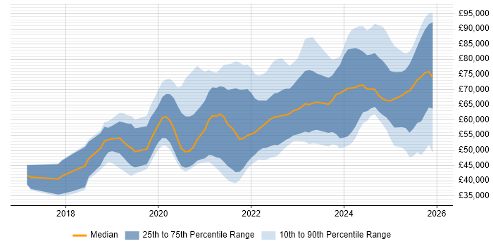 Salary distribution trend for jobs in the UK excluding London citing Apache Airflow