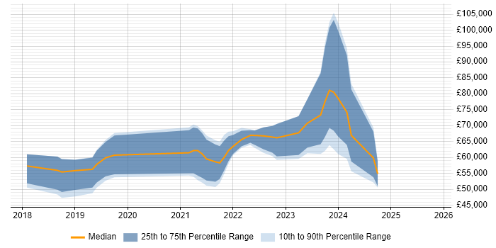 Salary distribution trend for jobs in the UK excluding London citing Apache Beam