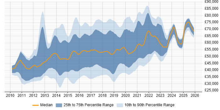 Salary distribution trend for jobs in the UK excluding London citing Apache Cassandra