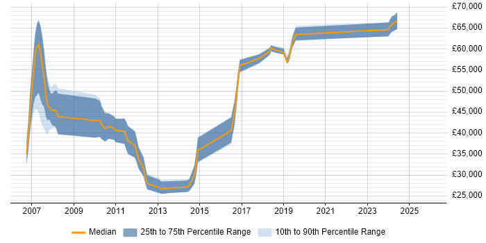 Salary distribution trend for jobs in the UK excluding London citing Apache Commons
