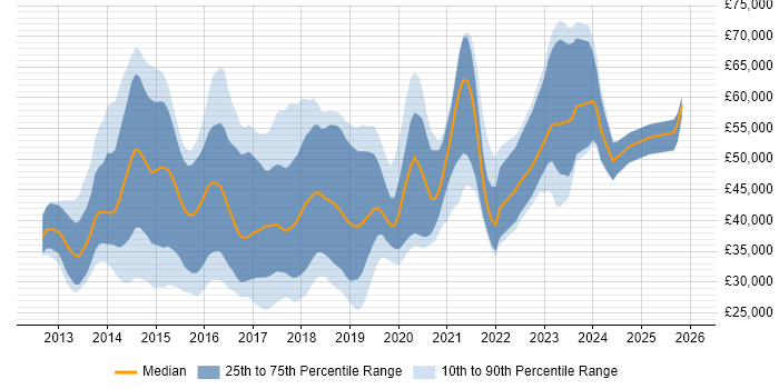 Salary distribution trend for jobs in the UK excluding London citing Apache Cordova