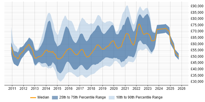 Salary distribution trend for jobs in the UK excluding London citing Apache Hive