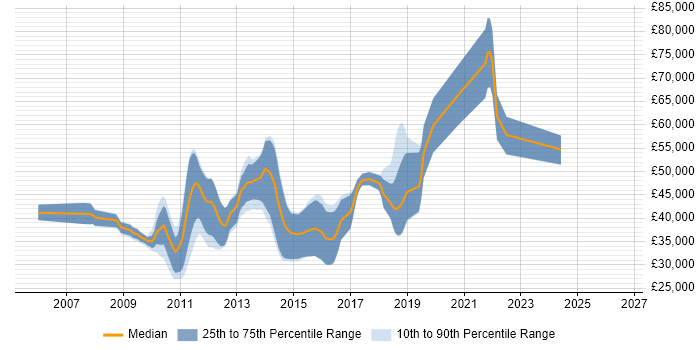 Salary distribution trend for jobs in the UK excluding London citing Apache Ivy