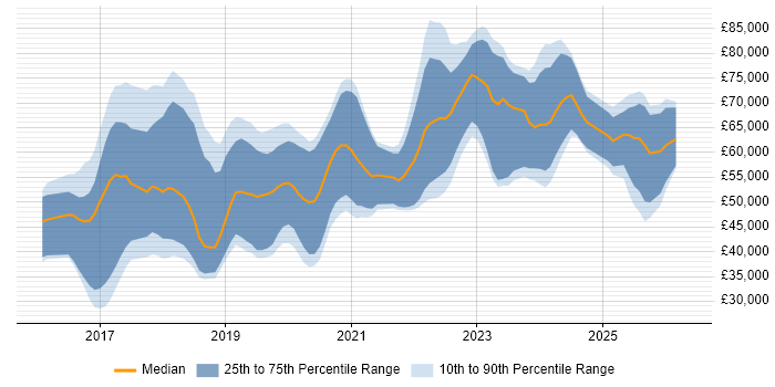 Salary distribution trend for jobs in the UK excluding London citing Apache NiFi