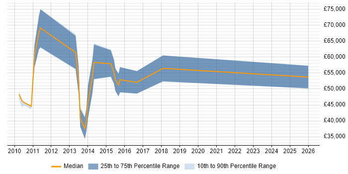Salary distribution trend for jobs in the UK excluding London citing Apache Qpid