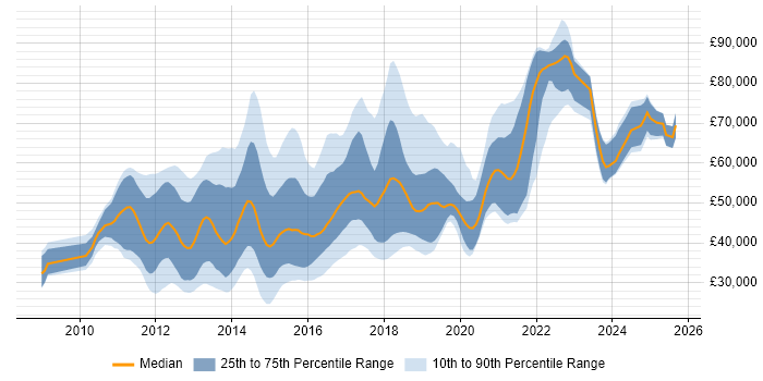 Salary distribution trend for jobs in the UK excluding London citing Apache Solr