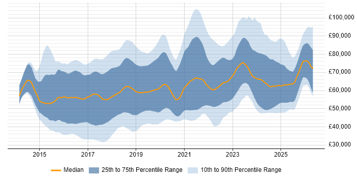 Salary distribution trend for jobs in the UK excluding London citing Apache Spark