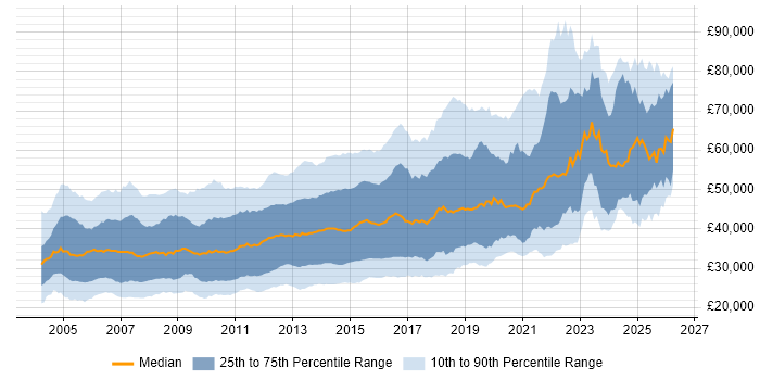Salary distribution trend for jobs in the UK excluding London citing Apache