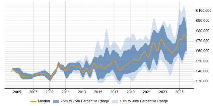 Salary distribution trend for jobs in the UK excluding London citing API Design