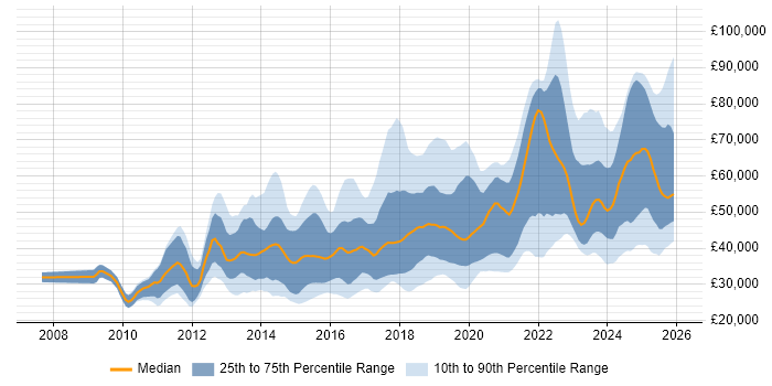 Salary distribution trend for jobs in the UK excluding London citing API Integration