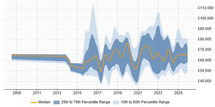 Salary distribution trend for jobs in the UK excluding London citing API Management