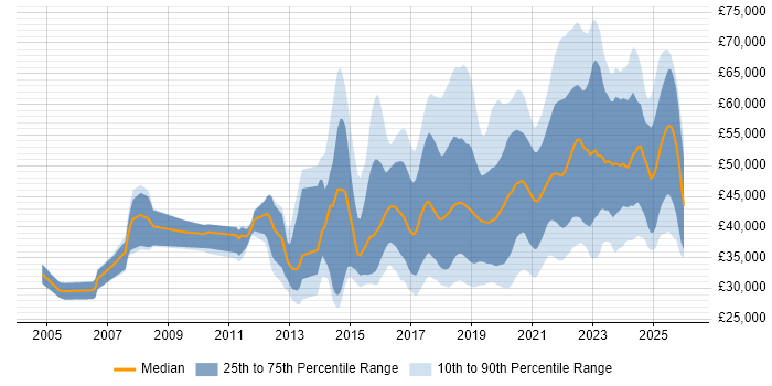 Salary distribution trend for jobs in the UK excluding London citing API Testing