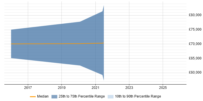 Salary distribution trend for Apigee Engineer job vacancies in the UK excluding London