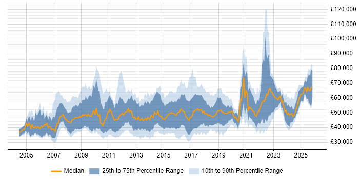 Salary distribution trend for jobs in the UK excluding London citing APMP