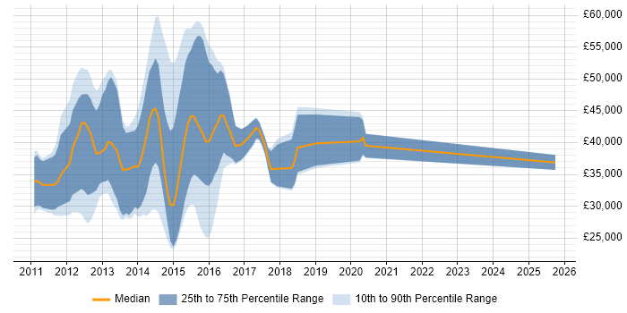 Salary distribution trend for jobs in the UK excluding London citing Appcelerator Titanium Salary distribution trend for jobs in the UK excluding London citing Appcelerator Titanium