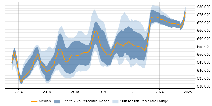 Salary distribution trend for jobs in the UK excluding London citing AppDynamics