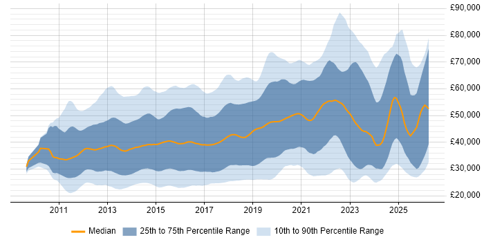 Salary distribution trend for jobs in the UK excluding London citing Apple iOS