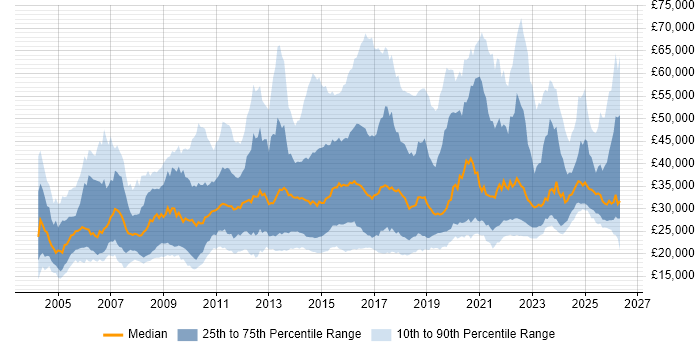 Salary distribution trend for jobs in the UK excluding London citing Apple