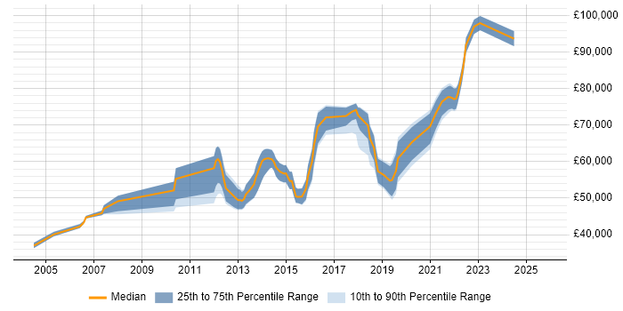 Salary distribution trend for Application Security Specialist job vacancies in the UK excluding London