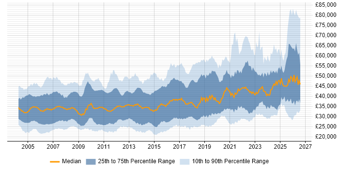 Salary distribution trend for Applications Engineer job vacancies in the UK excluding London