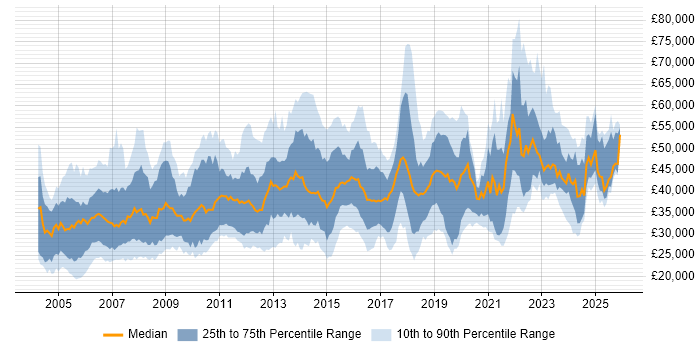 Salary distribution trend for Applications Specialist job vacancies in the UK excluding London