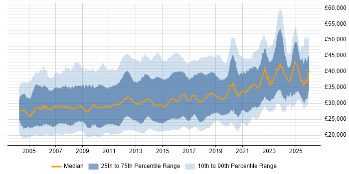 Salary distribution trend for Applications Support Analyst job vacancies in the UK excluding London