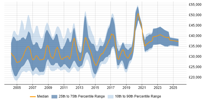 Salary distribution trend for Applications Support Consultant job vacancies in the UK excluding London