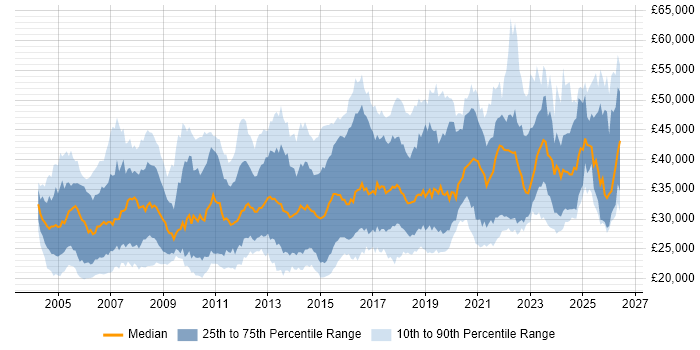 Salary distribution trend for Applications Support Engineer job vacancies in the UK excluding London