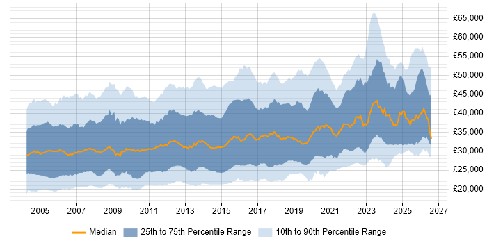 Salary distribution trend for Applications Support job vacancies in the UK excluding London