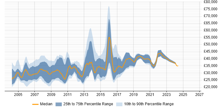 Salary distribution trend for Applications Tester job vacancies in the UK excluding London
