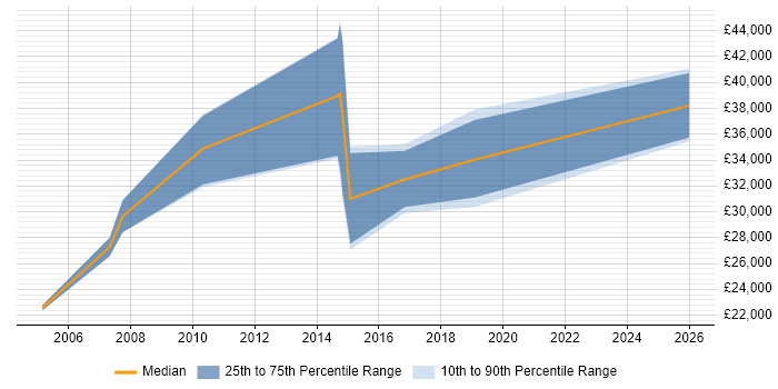 Salary distribution trend for jobs in the UK excluding London citing ArchiCAD