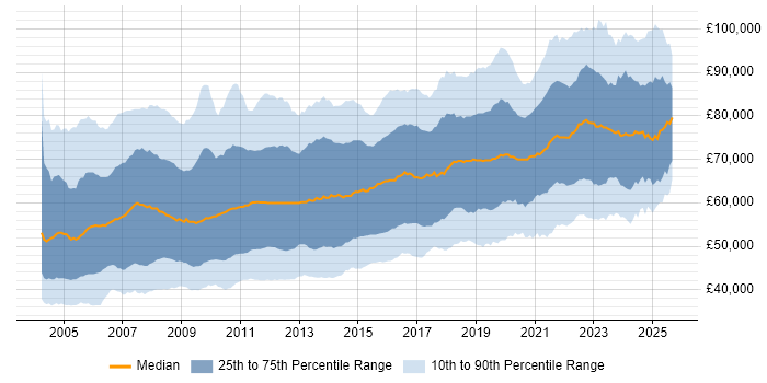 Salary distribution trend for Architect job vacancies in the UK excluding London