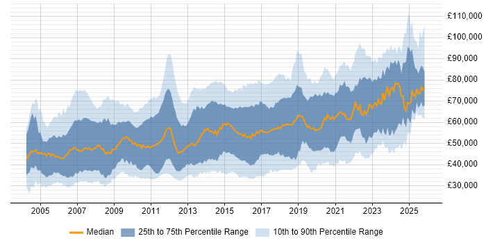 Salary distribution trend for jobs in the UK excluding London citing Architectural Design